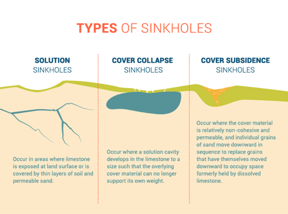 Types of sinkholes