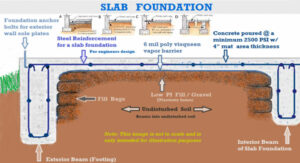 Slab Foundation