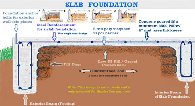 What is a Slab Foundation in Building Structure?